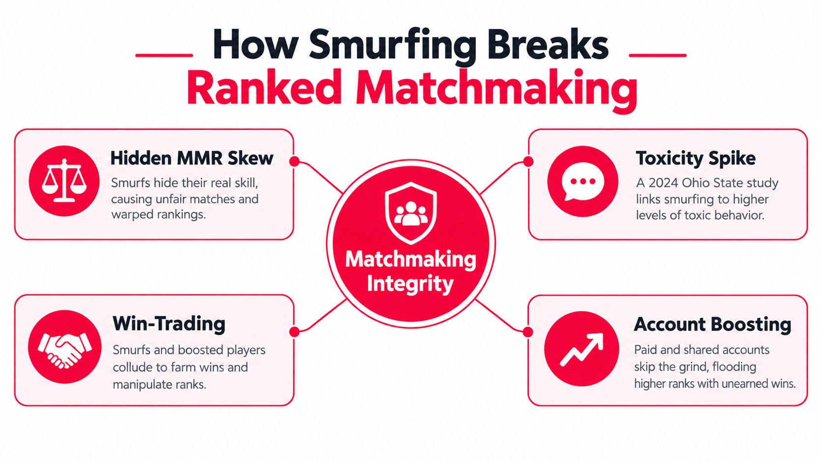 An infographic detailing how smurfing ruins game integrity through MMR skewing, toxicity, win-trading, and account boosting.