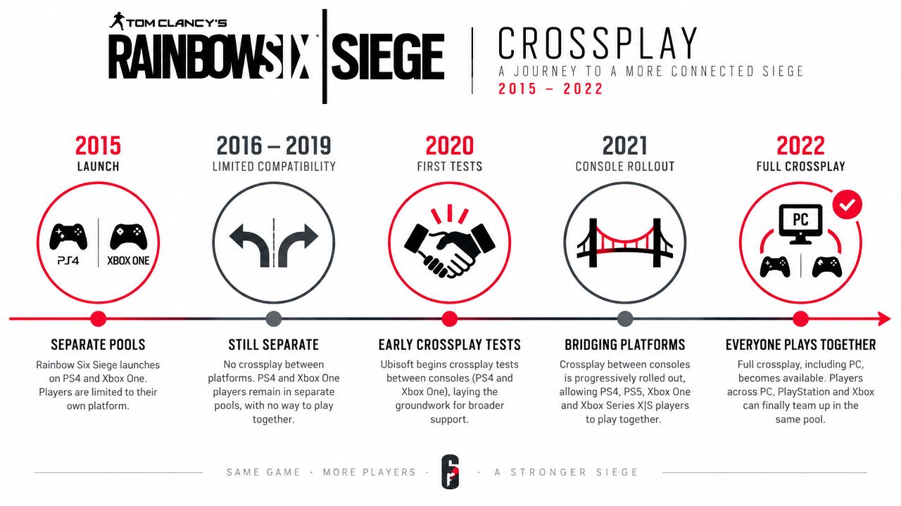 A timeline graphic showing the history of crossplay implementation in the video game Rainbow Six Siege.