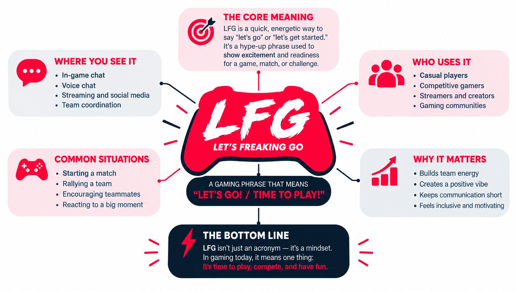 An infographic explaining the gaming acronym LFG, detailing its meaning, common usage, and cultural significance in gaming.