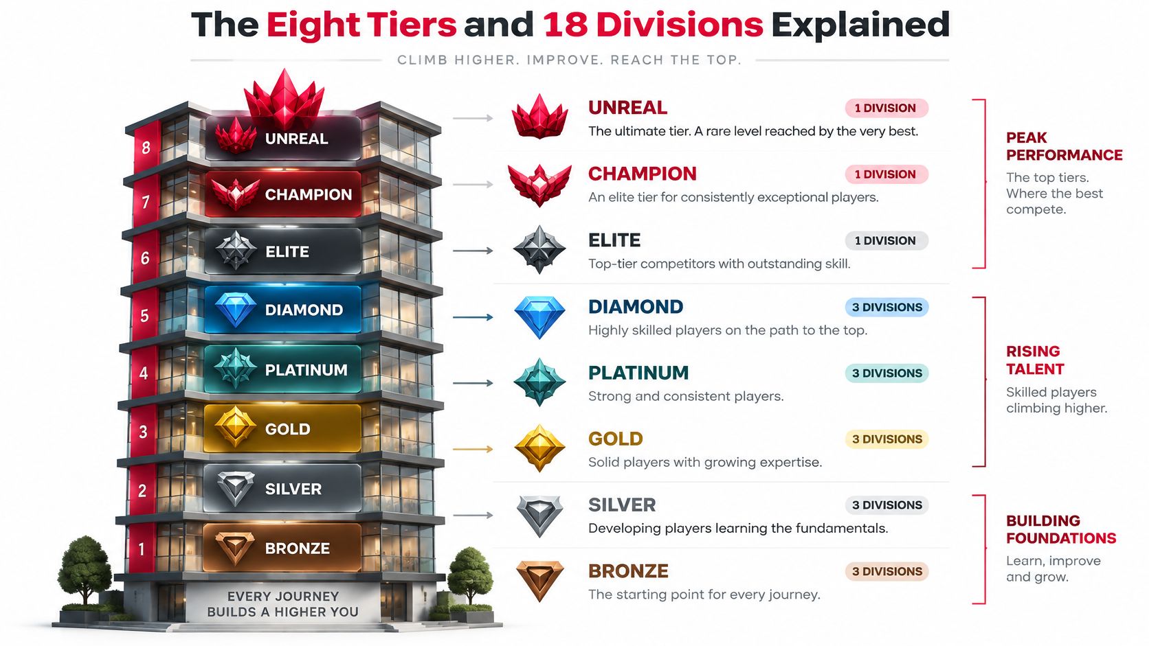 An infographic showing the Fortnite ranked system tiers from Bronze to Unreal, organized into a building hierarchy.