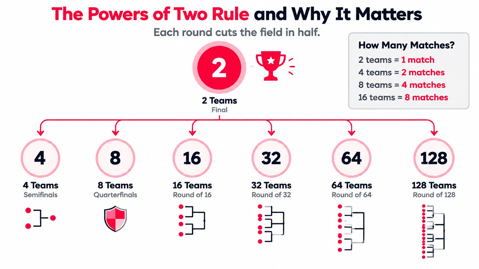 A diagram illustrating tournament bracket structures, showing how the number of teams halves each round.