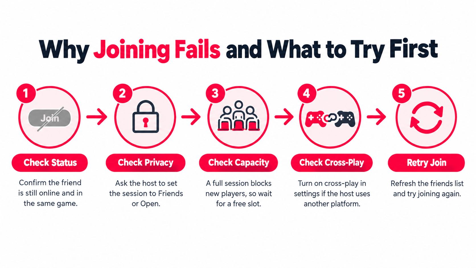 A five-step guide on what to try first if you encounter issues while trying to join a game.