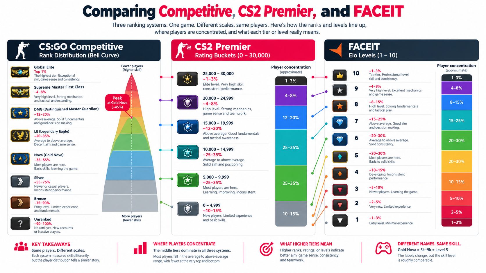 A comparison chart showing rank distributions between CS:GO Competitive, CS2 Premier ratings, and FACEIT levels.