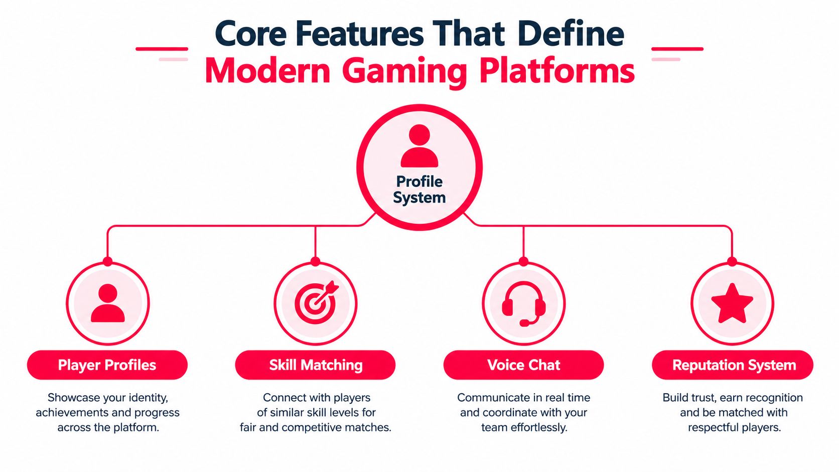 A diagram outlining the four core features of modern gaming platforms: player profiles, skill matching, voice chat, and reputation systems.