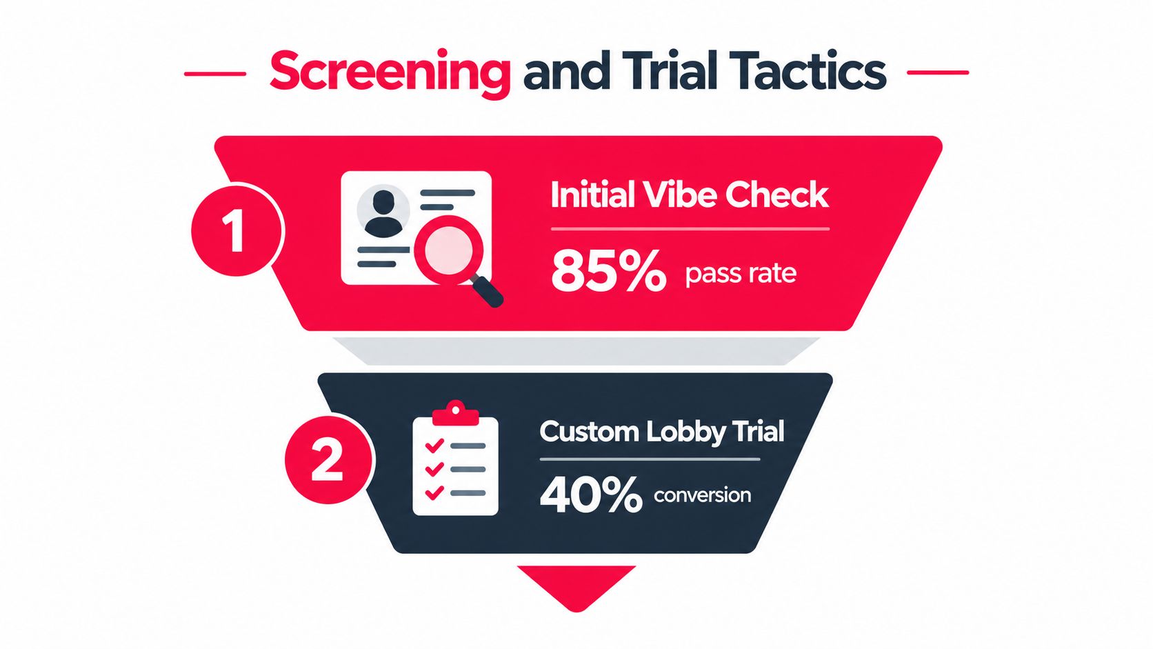 A two-step infographic showing a funnel for screening and trial tactics in a gaming context.
