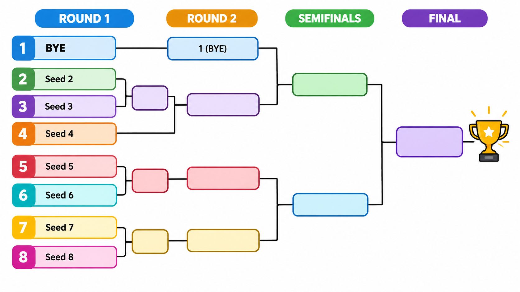 An empty eight-team tournament bracket chart illustrating the progression through multiple rounds to determine a winner.