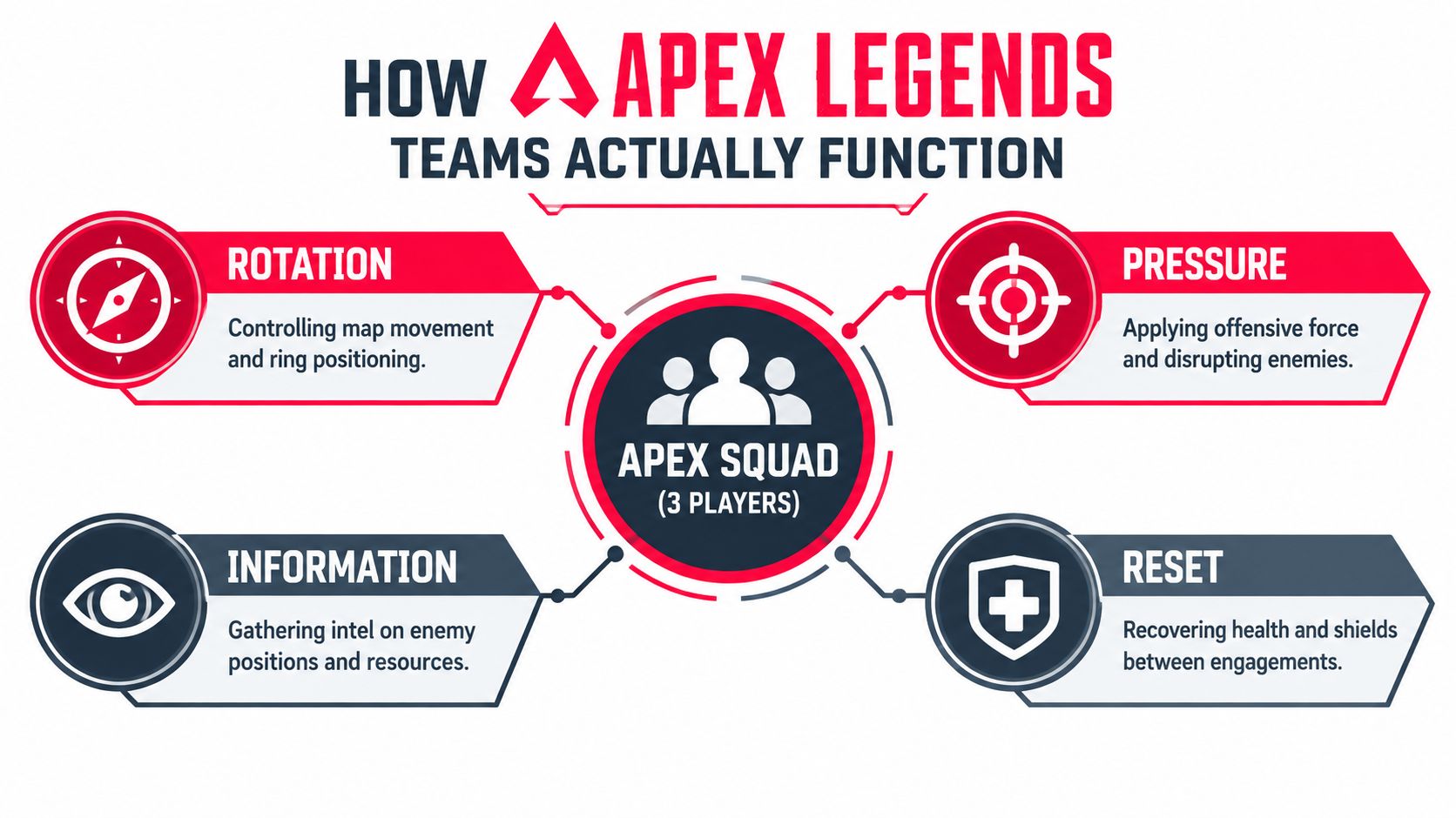 A diagram illustrating the four key functional components of an Apex Legends squad: Rotation, Pressure, Information, and Reset.