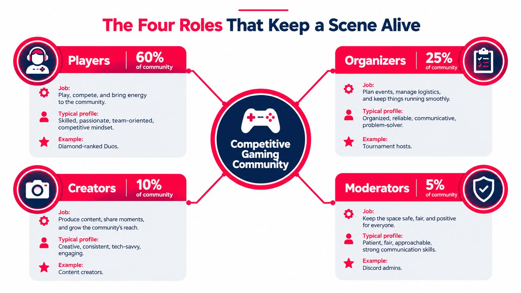 An infographic detailing the four essential roles that sustain a competitive gaming community, including percentages for each.