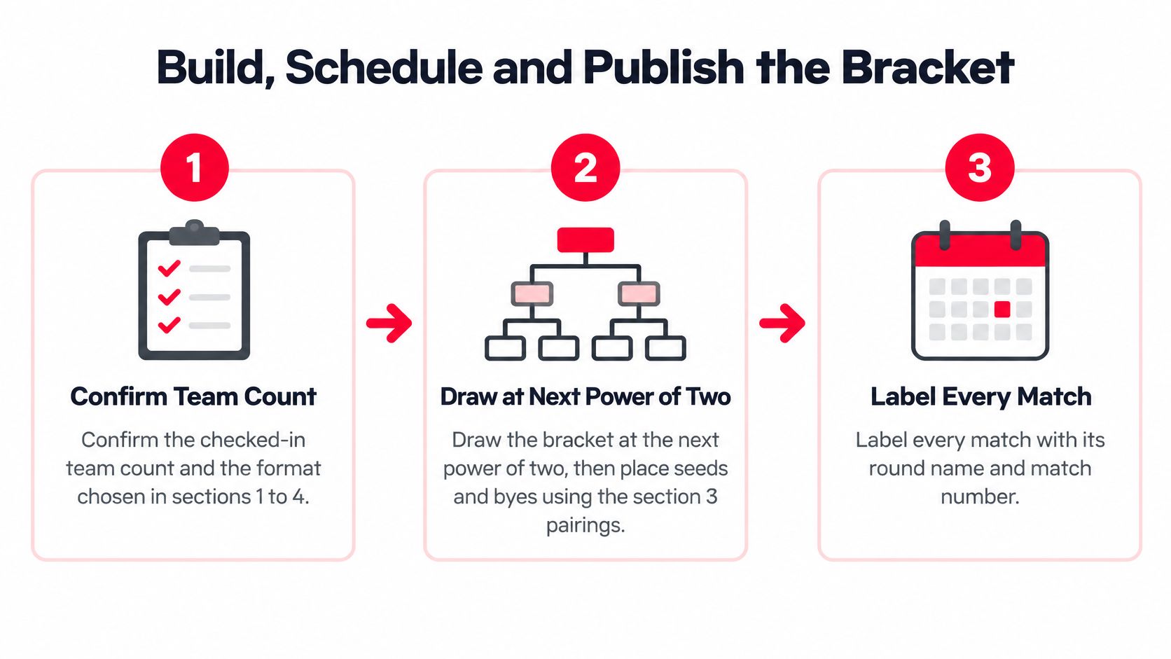 A three-step guide on how to build, schedule, and publish a tournament bracket for competitive gaming events.