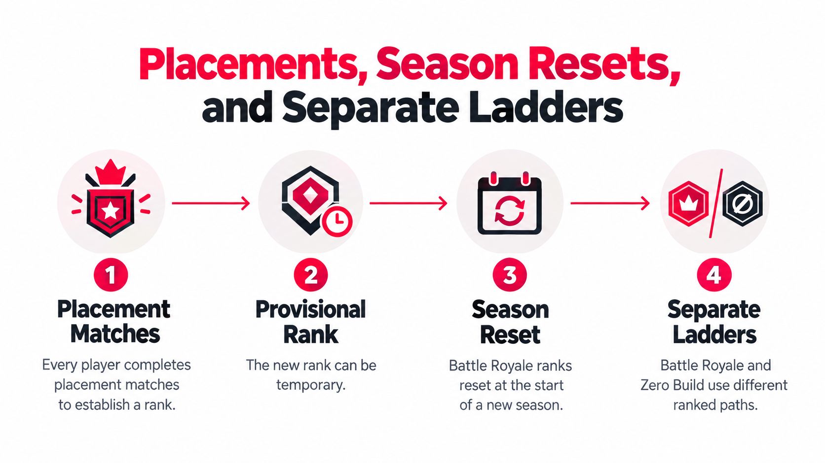 An infographic showing the four-step process for Fortnite ranked mode, including placements, provisional ranks, resets, and ladders.