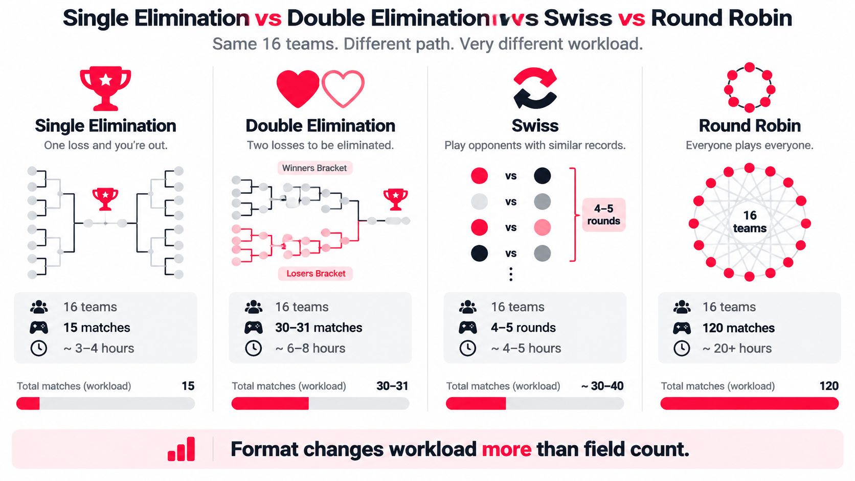 A comparison chart showing 16 teams participating in single elimination, double elimination, Swiss, and round robin tournament formats.
