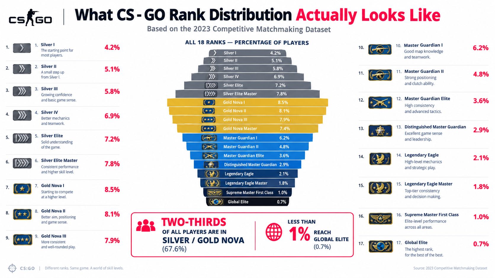 An infographic showing the 2023 CS:GO rank distribution, from Silver I to Global Elite, with percentages.