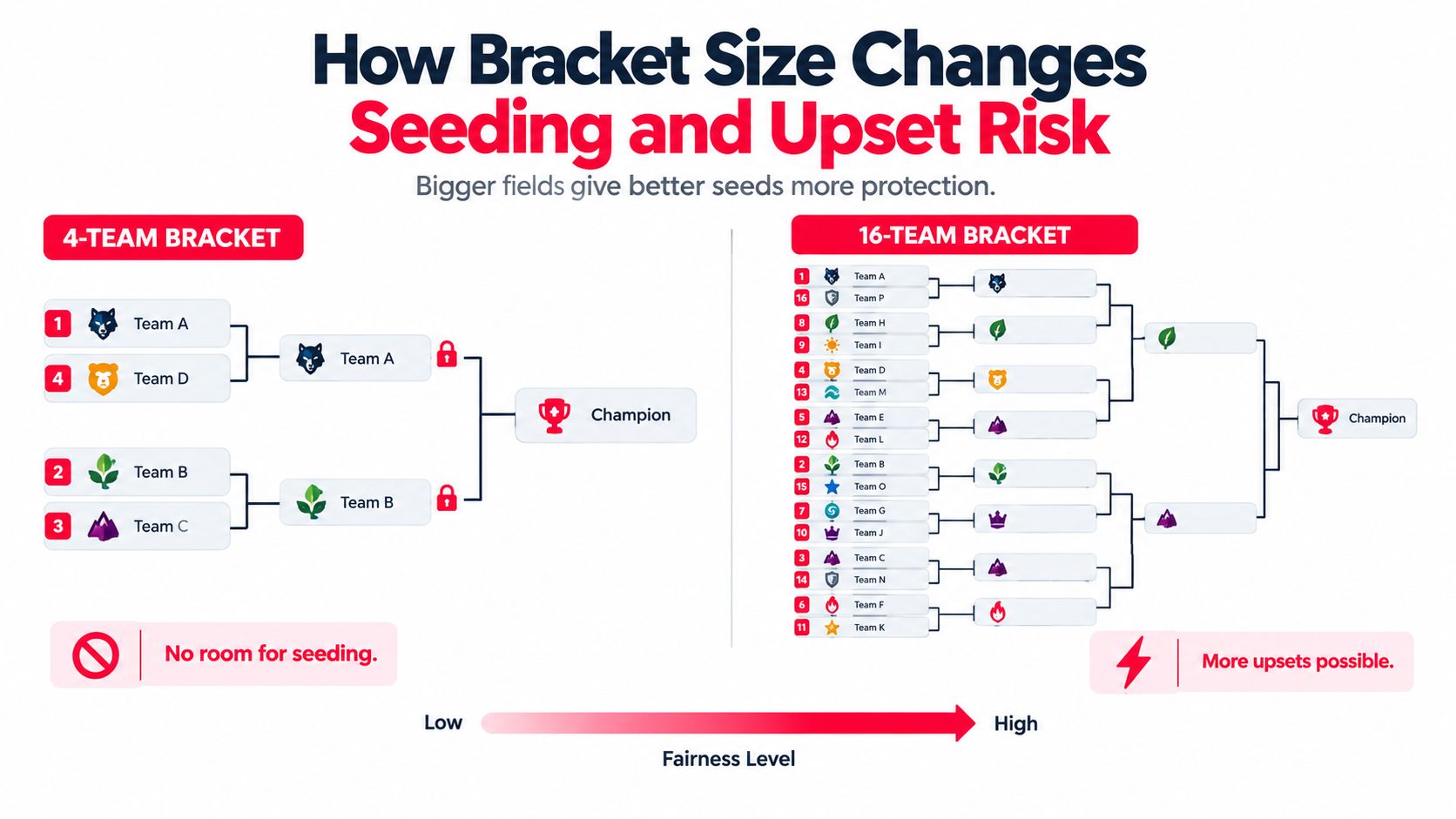 A diagram comparing 4-team and 16-team tournament brackets to illustrate seeding impacts and upset possibilities.