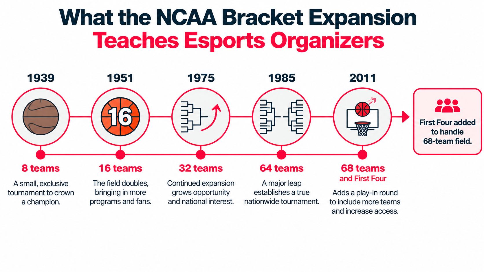 A timeline infographic illustrating the historical growth of the NCAA tournament bracket from 8 to 68 teams.