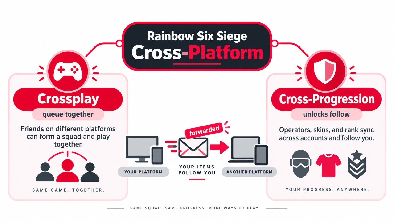 An infographic explaining Rainbow Six Siege cross-play and cross-progression features for gamers on different platforms.