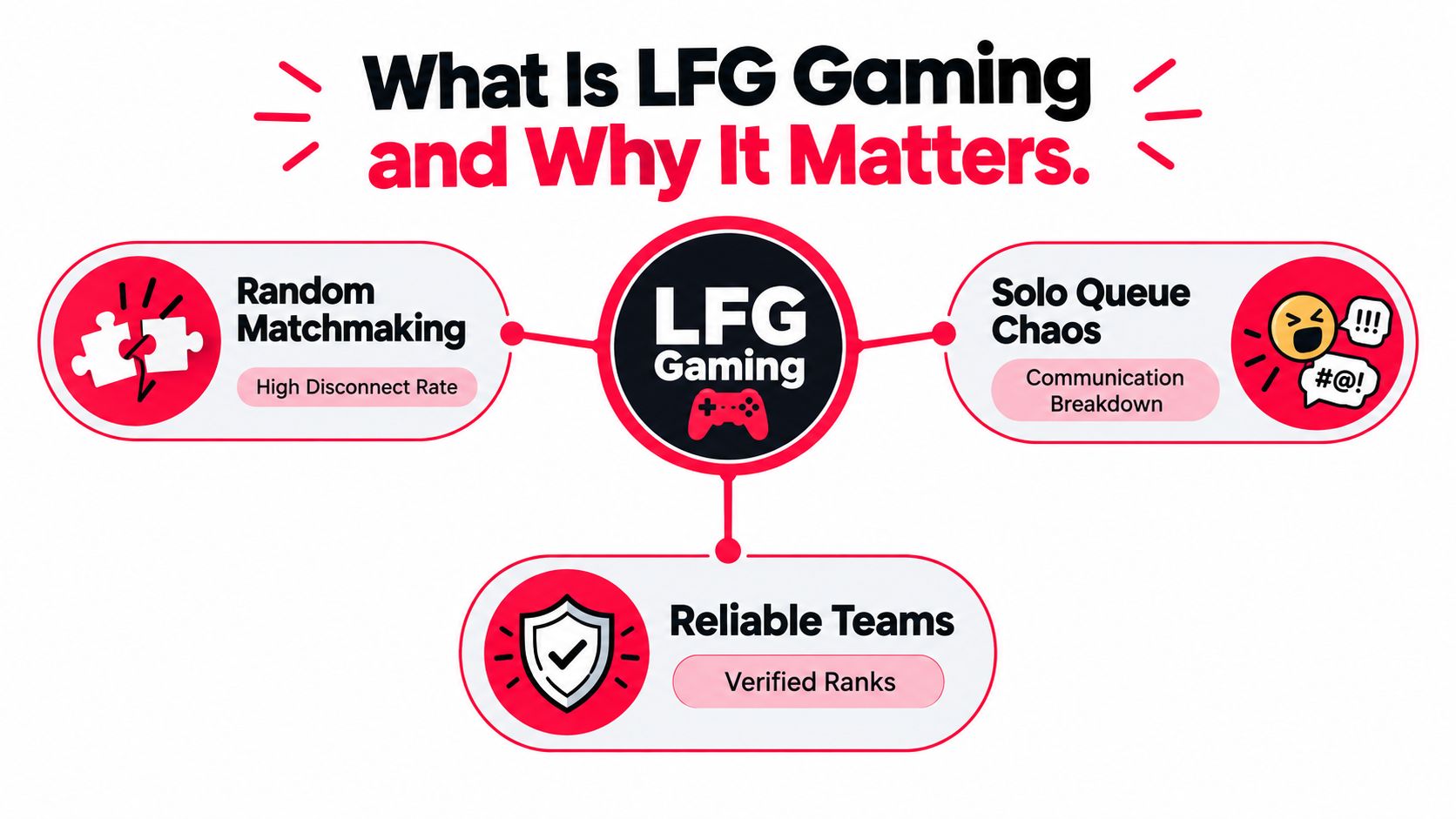 An infographic titled What Is LFG Gaming and Why It Matters, illustrating matchmaking, communication, and team reliability.