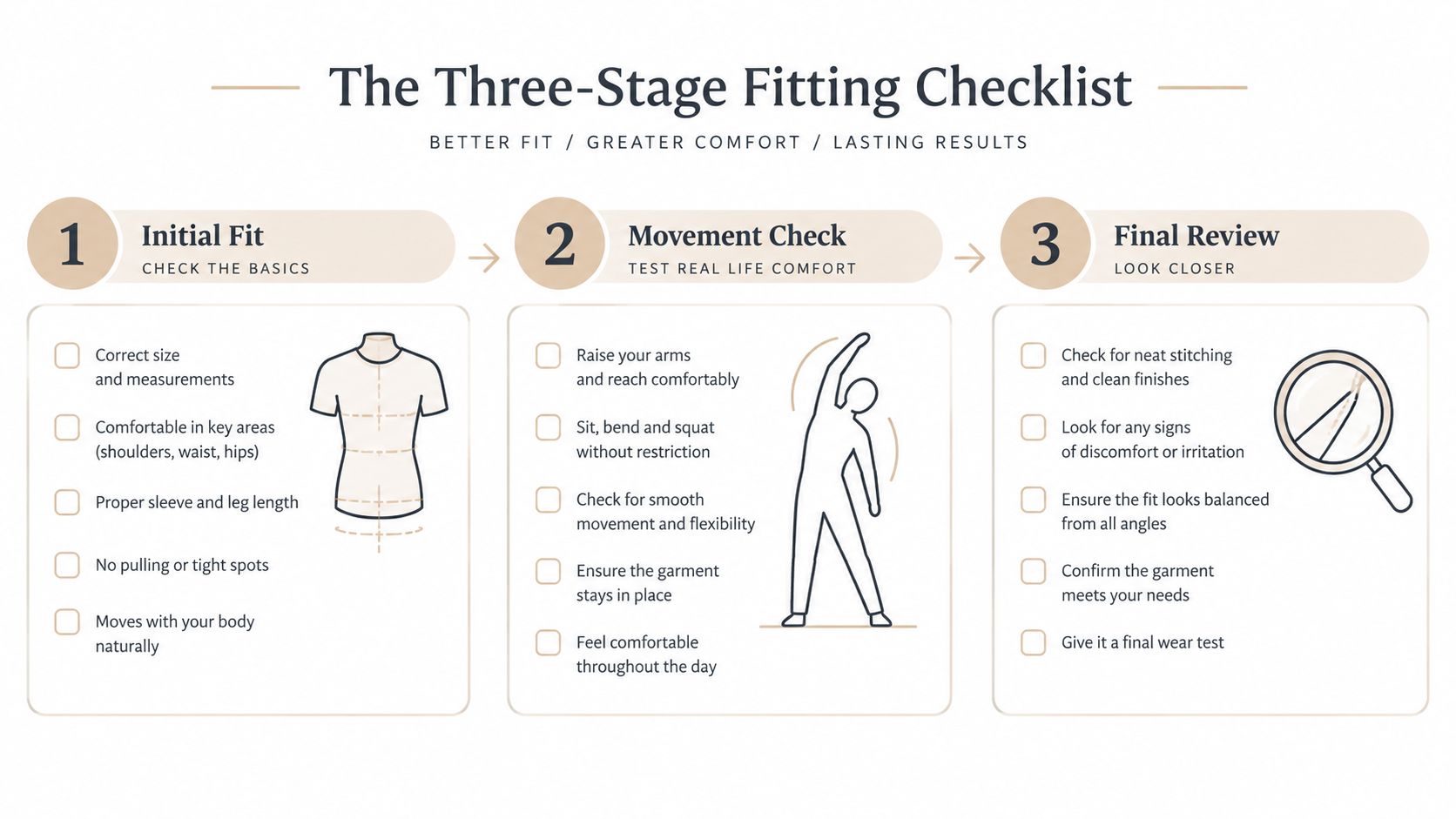 A three-stage clothing fitting checklist guide illustrating the steps to ensure garments fit comfortably and correctly.