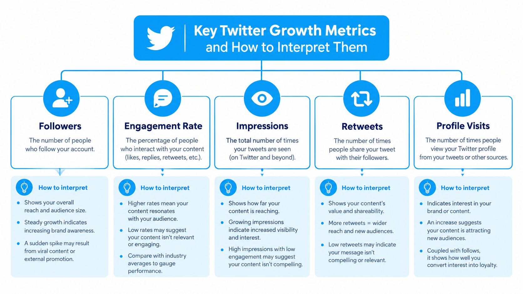 An infographic showing five key Twitter growth metrics, their definitions, and advice on how to interpret them.