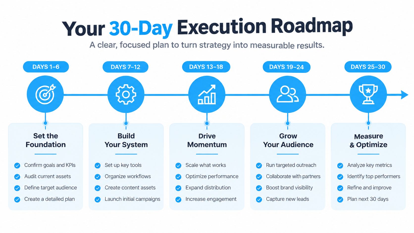 A 30-day execution roadmap infographic showing strategic steps from setting foundations to measuring and optimizing results.