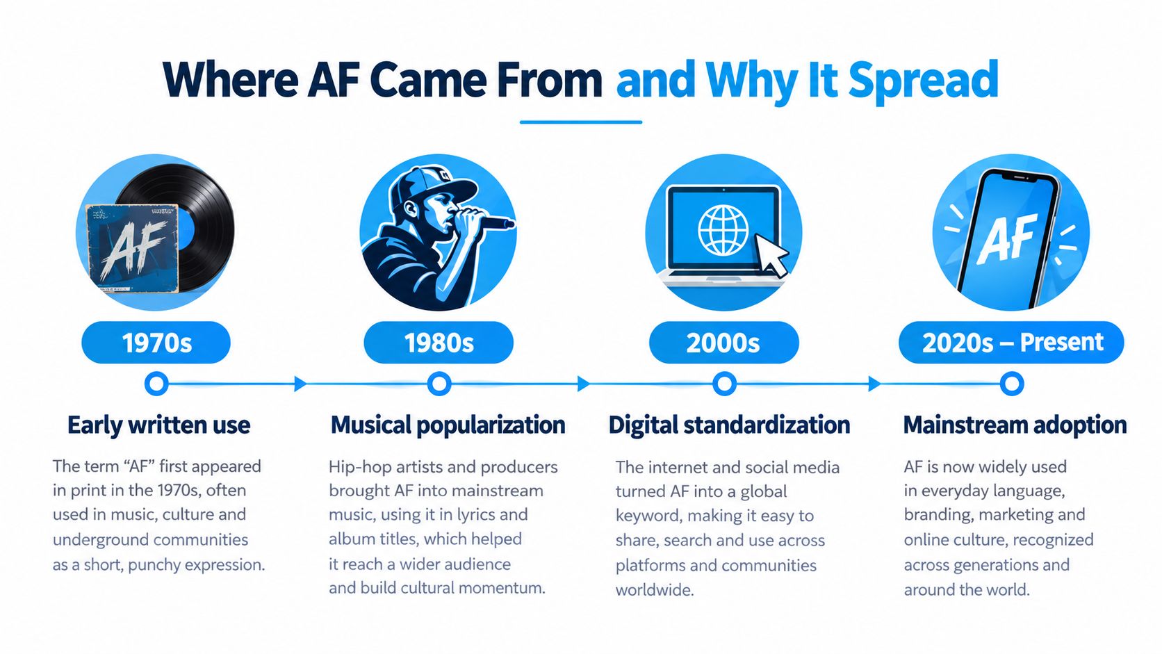 A timeline graphic showing the evolution and origins of the popular internet slang term AF across decades.