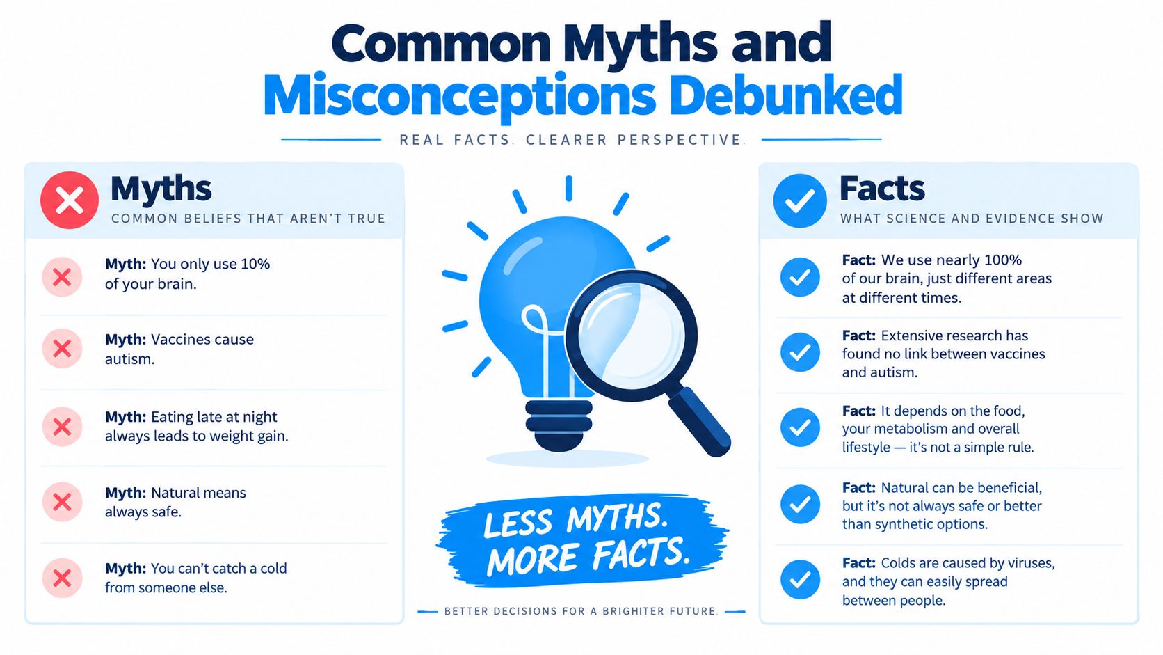 An infographic contrasting common myths with scientific facts, including topics like brain usage, vaccines, and diet.