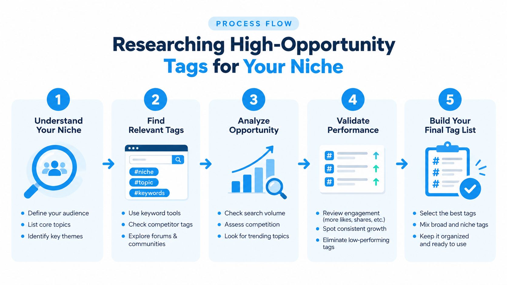 A five-step process infographic illustrating how to research and select high-opportunity hashtags for your specific niche.