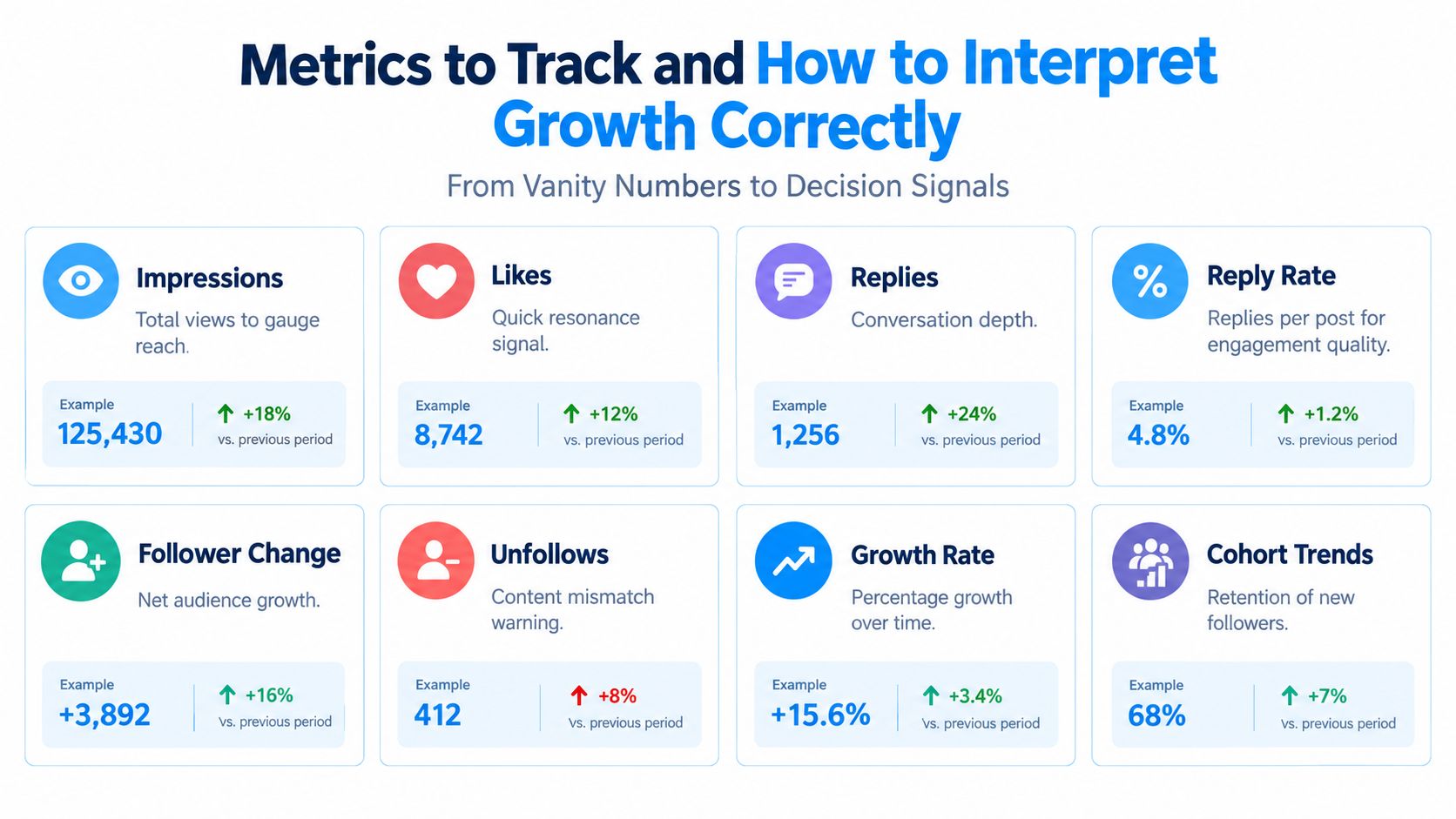 A chart showing key metrics for measuring social media growth, including impressions, likes, replies, and growth rates.