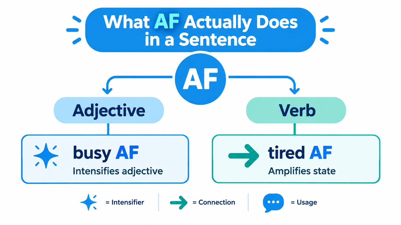 A diagram explaining the linguistic usage of the internet slang term AF as an intensifier for adjectives or verbs.