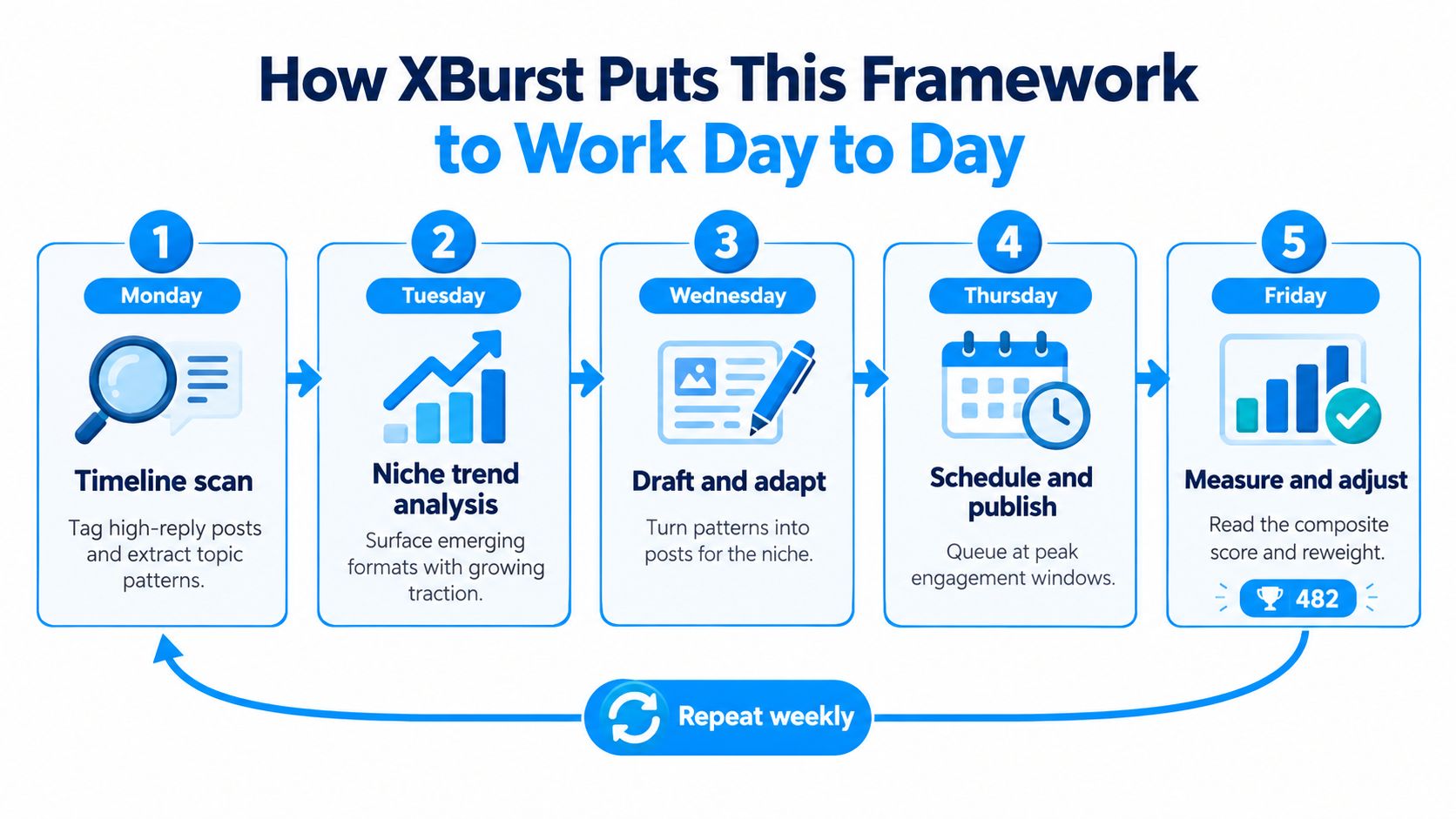 A diagram illustrating a five-day weekly social media content strategy framework for XBurst from Monday to Friday.