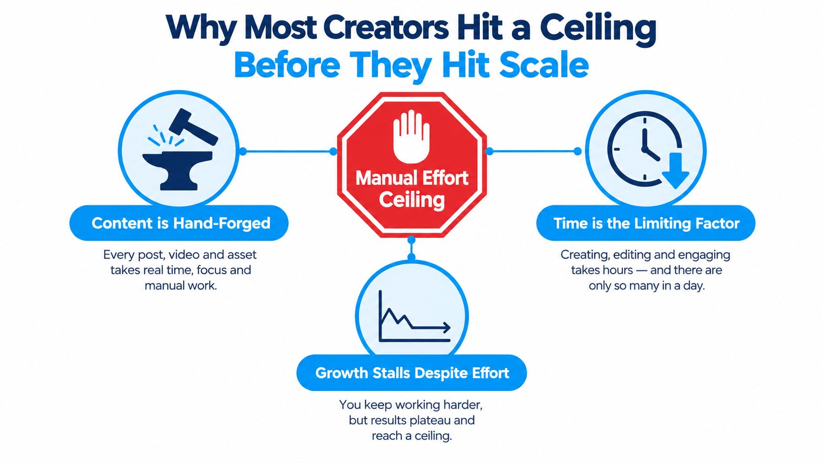 A diagram illustrating why content creators reach a growth ceiling due to manual effort and time constraints.