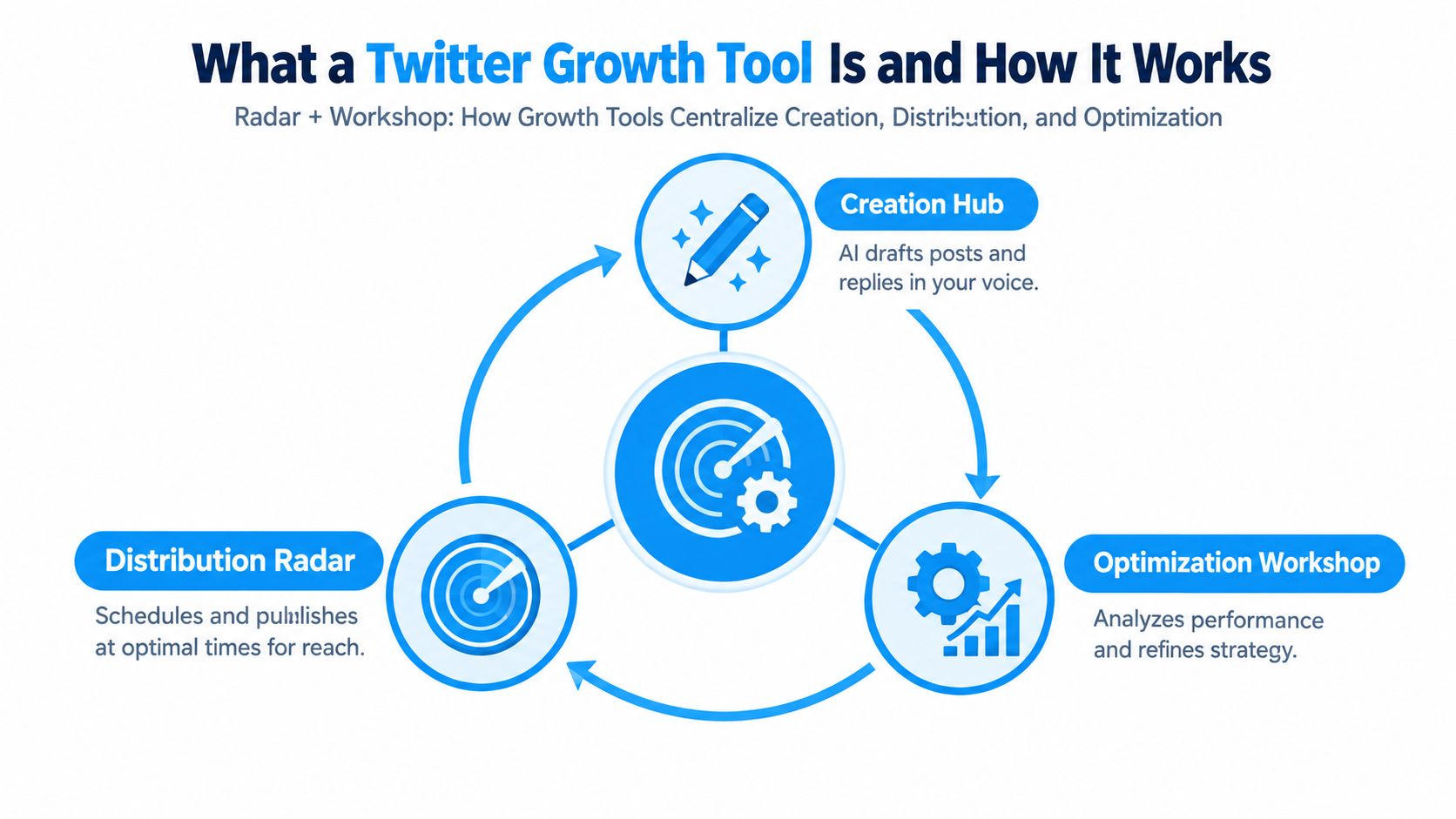 A diagram illustrating how a Twitter growth tool integrates creation, distribution, and optimization processes into one workflow.