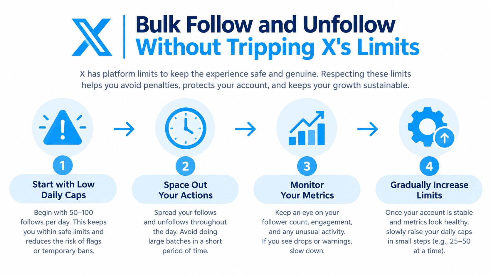 An infographic showing four steps to manage X bulk follow and unfollow actions safely to avoid platform limits.