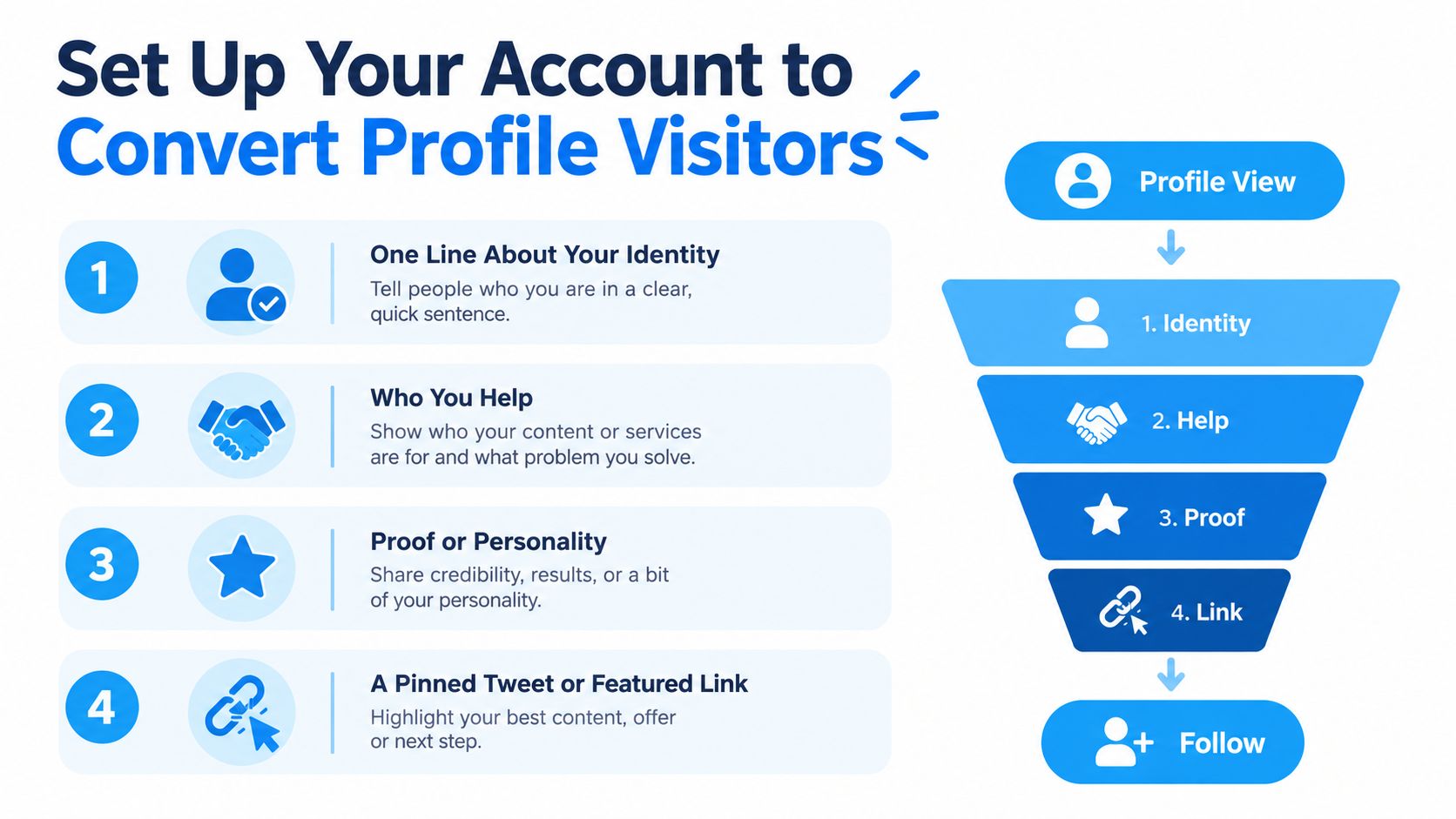 An infographic showing four steps to convert social media profile visitors into followers using a funnel.