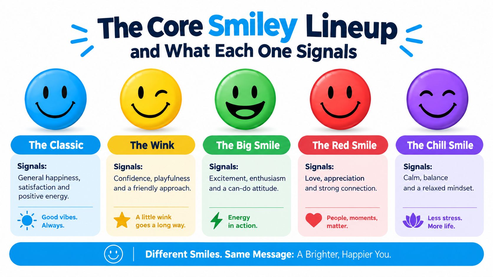 An infographic showing five colored smiley faces, each representing different emotions, moods, and positive life signals.