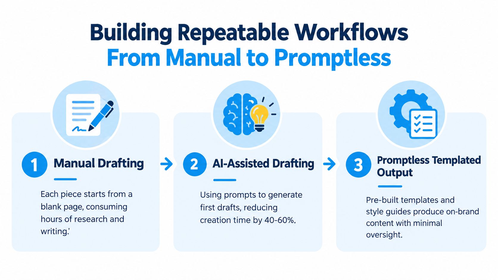 A diagram illustrating the three steps of evolving content creation from manual drafting to automated promptless workflows.