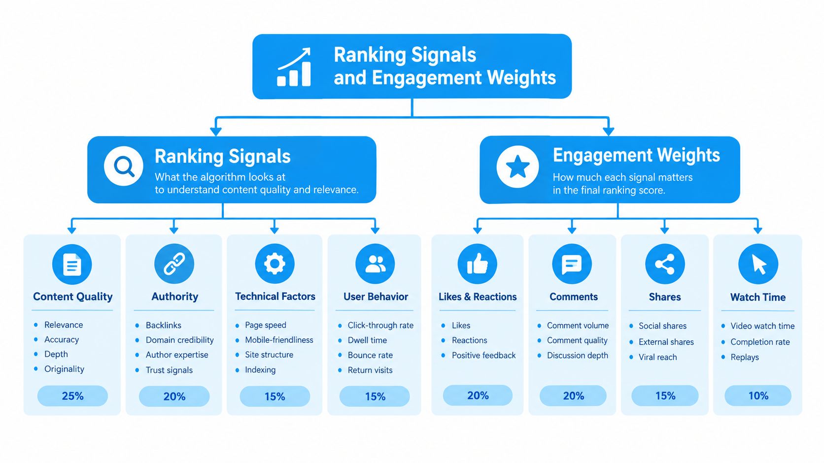 An infographic breakdown of ranking signals and engagement weights used to determine online content performance and rankings.