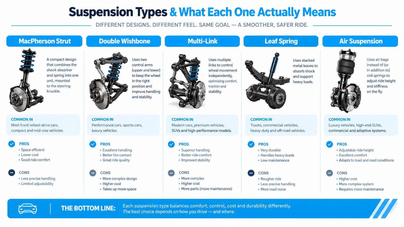 An infographic titled Suspension Types and What Each One Actually Means, displaying five common vehicle suspension designs.