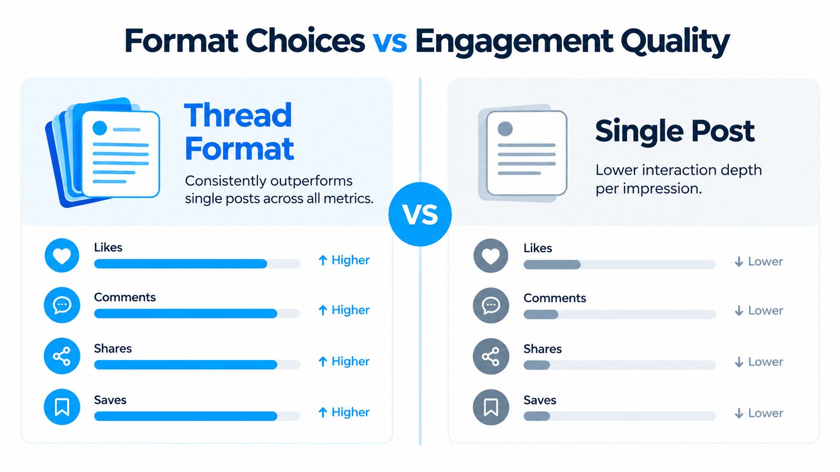 A comparative infographic showing that thread-style social media posts consistently outperform single posts in engagement metrics.