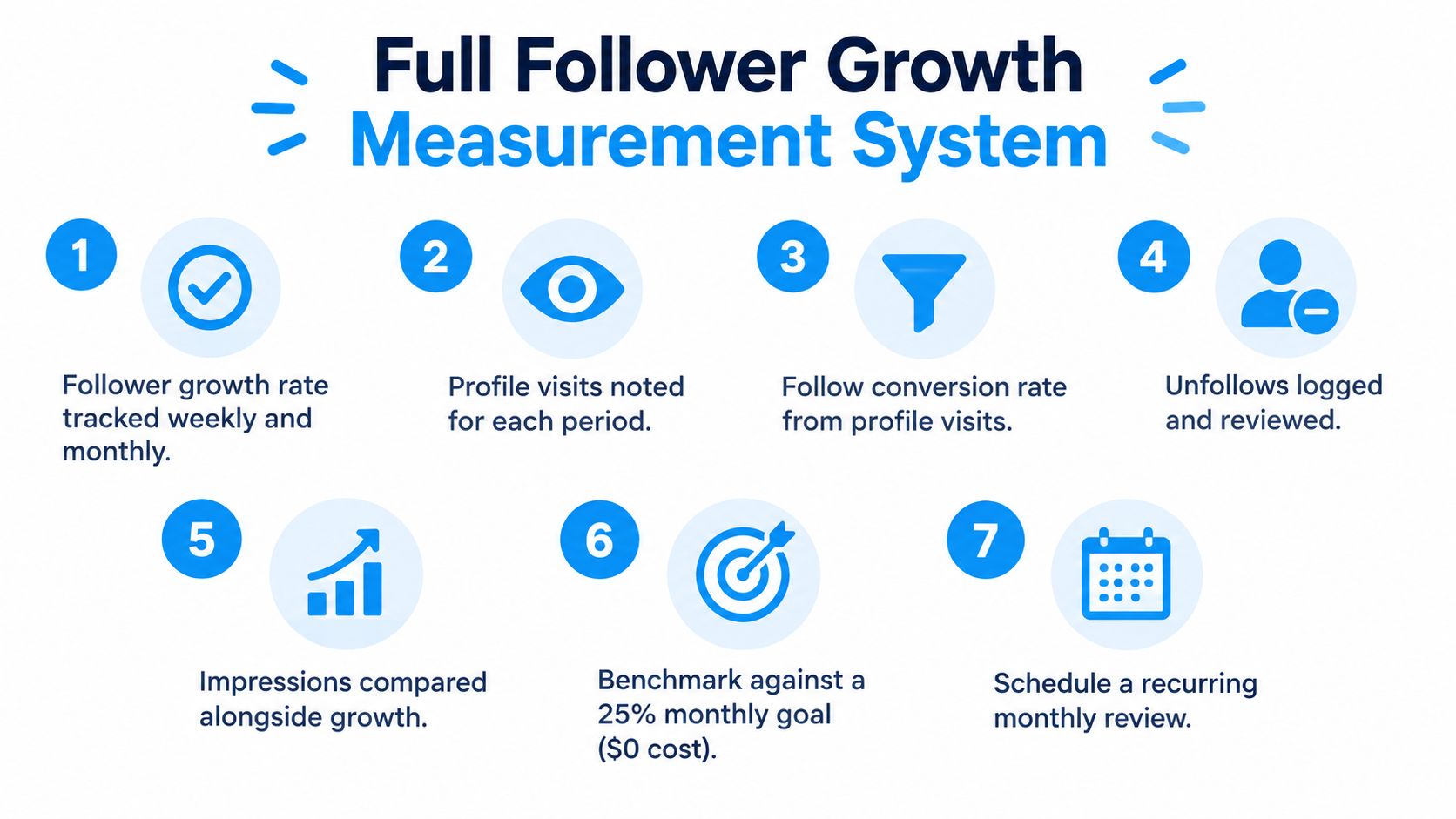 A diagram outlining a seven-step system for measuring and tracking social media follower growth effectively.
