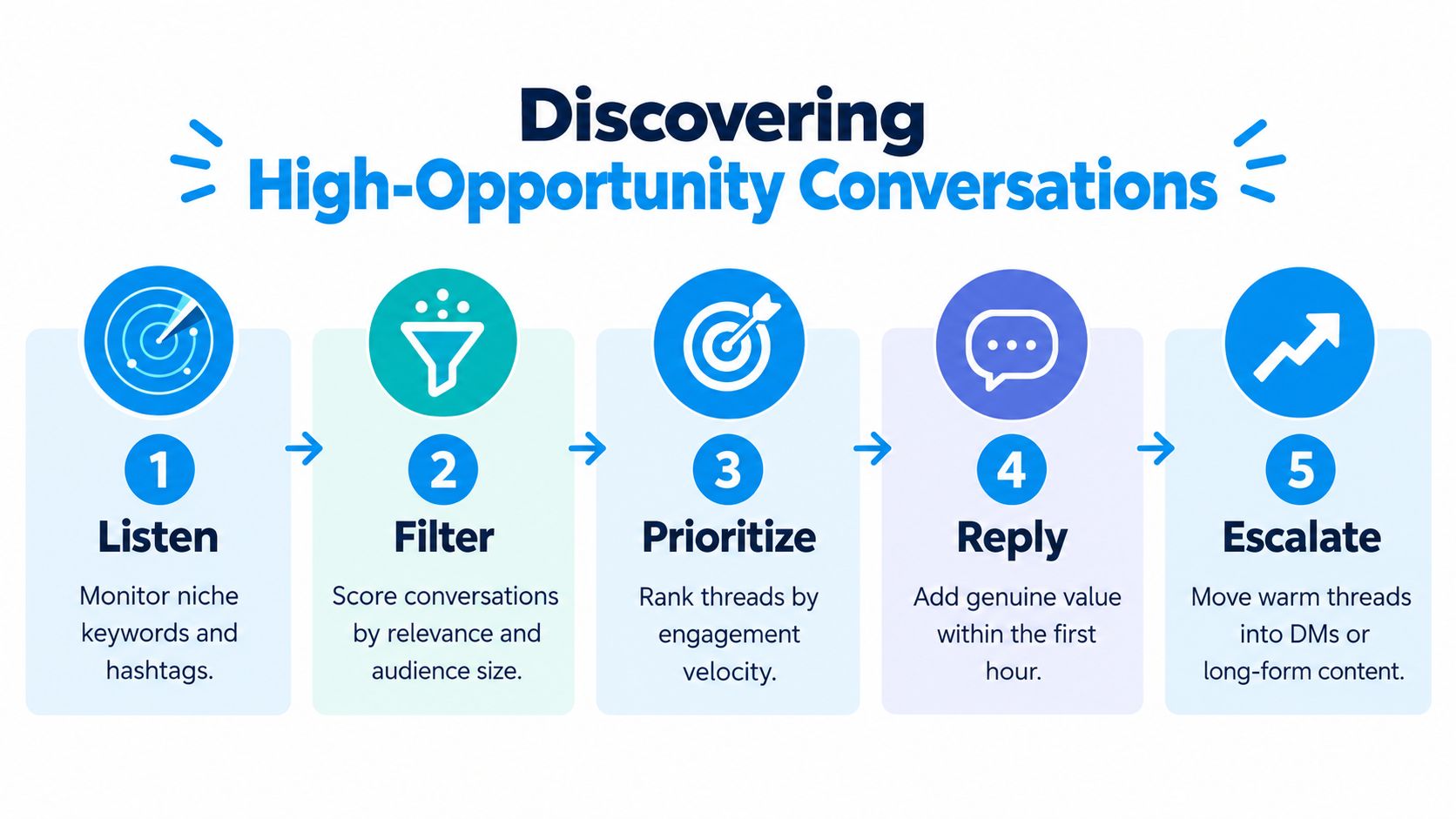 A five-step flowchart illustrating a strategy for discovering and acting upon high-opportunity social media conversations.