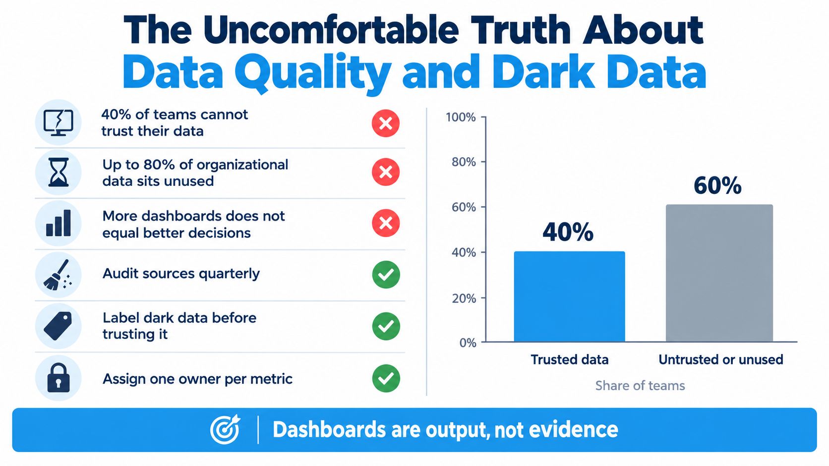 An infographic titled The Uncomfortable Truth About Data Quality and Dark Data showing statistics on data trust.