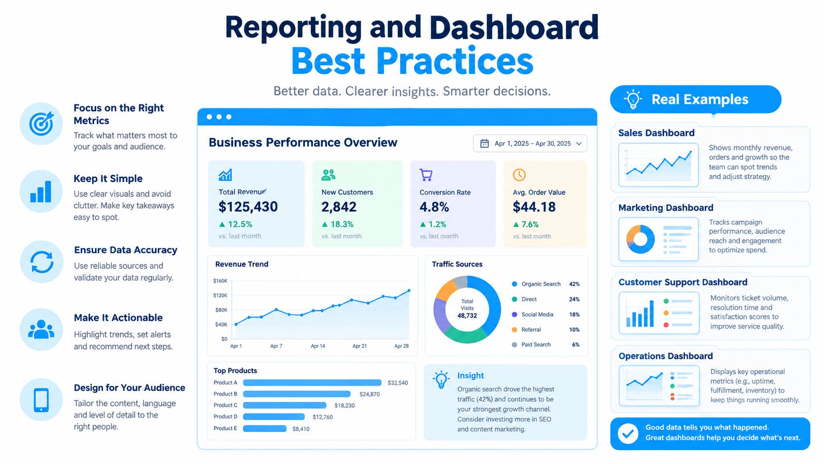 An infographic titled Reporting and Dashboard Best Practices showing example metrics, charts, and actionable insights.