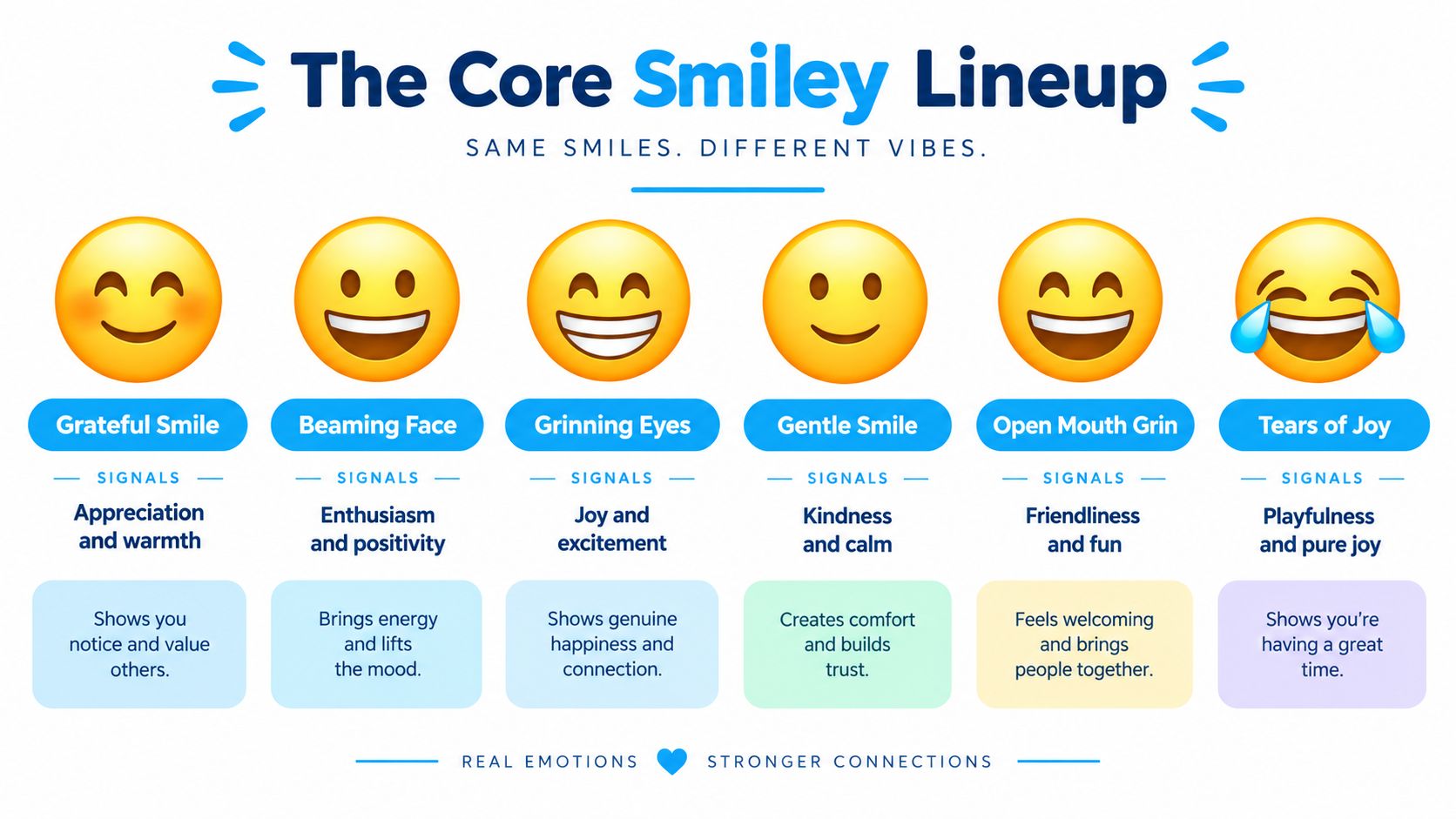 A visual guide explaining the different meanings and emotional signals conveyed by six common smiley face emojis.