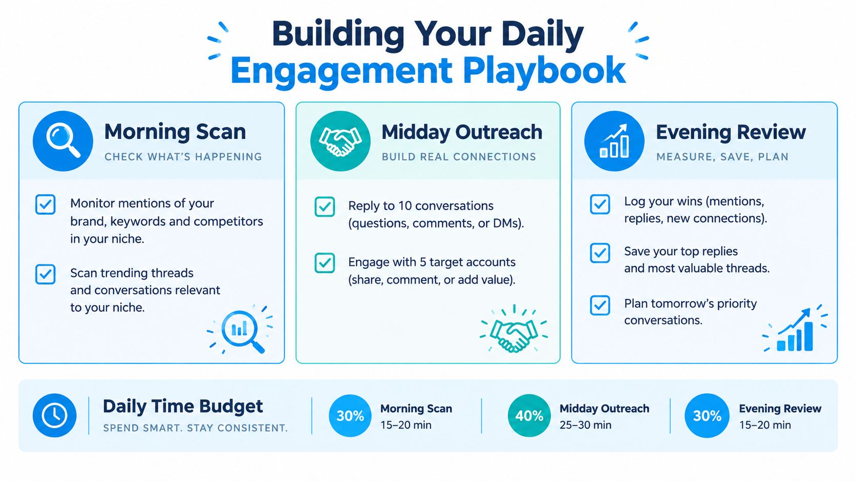 A visual guide titled Building Your Daily Engagement Playbook, outlining morning, midday, and evening social media engagement tasks.