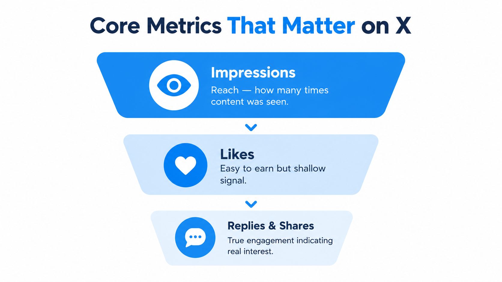 A funnel diagram displaying three core X metrics: Impressions, Likes, and Replies and Shares, ranked by interest.