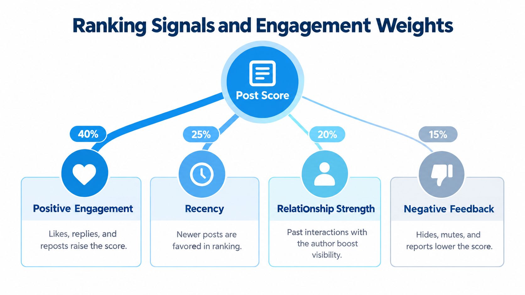 An infographic diagram illustrating the Twitter algorithm's post ranking signals and their corresponding percentage-based engagement weights.