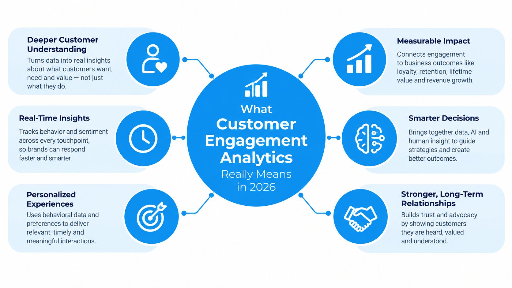 A diagram explaining the components and benefits of customer engagement analytics for businesses in the year 2026.