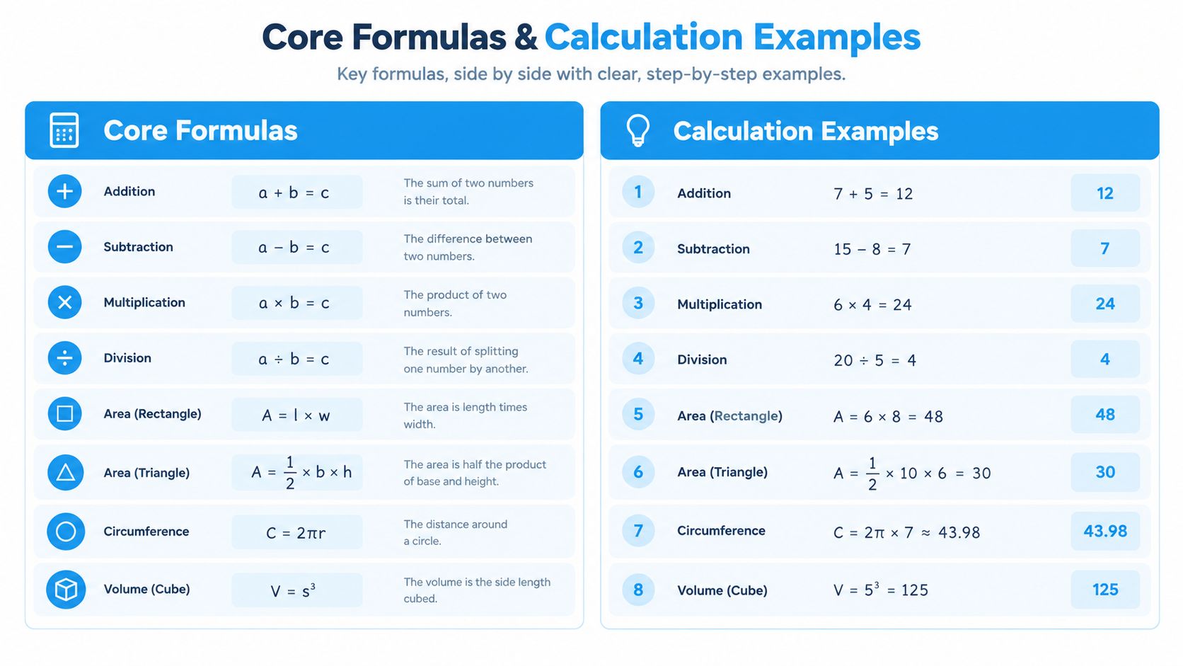 A clear educational chart displaying core mathematical formulas alongside step-by-step calculation examples for basic operations and geometry.