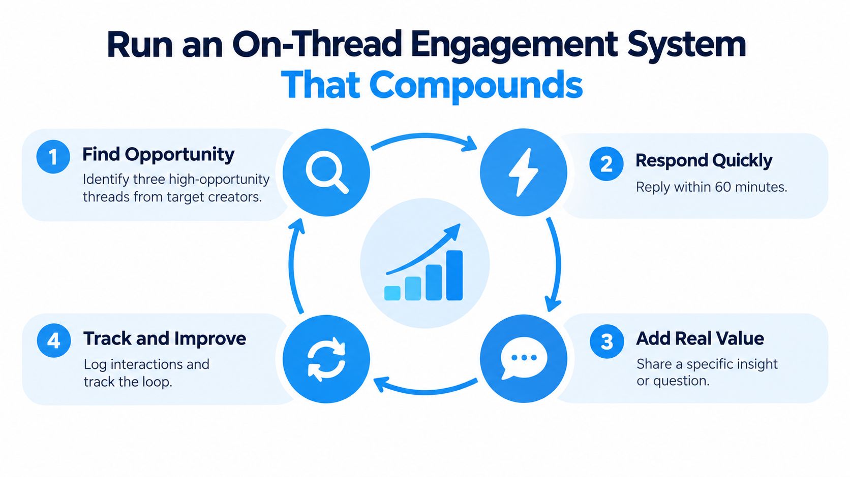 A four-step infographic illustrating a continuous engagement system for growing Twitter followers through strategic thread responses.