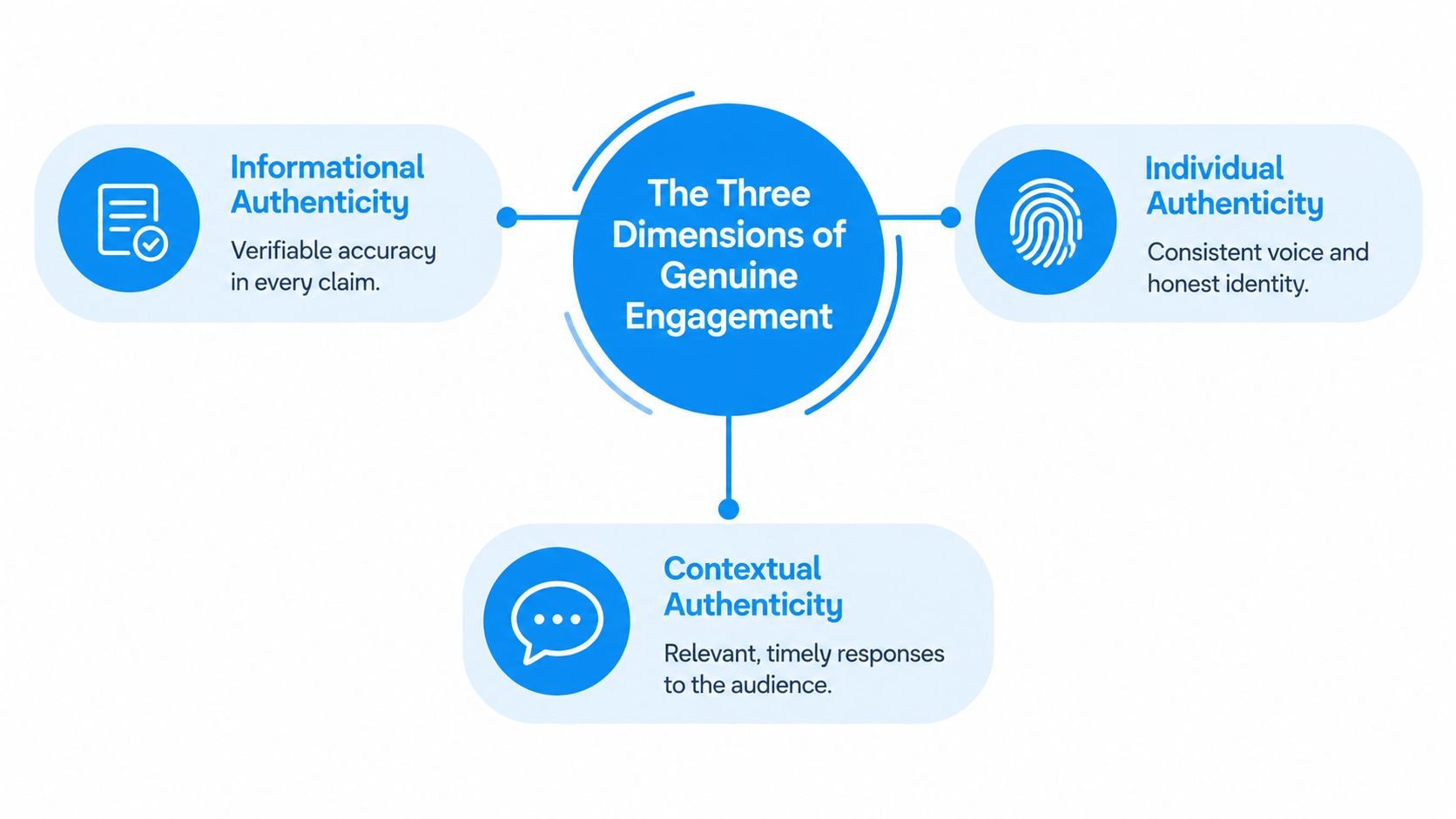 A diagram illustrating the three dimensions of genuine engagement: informational, individual, and contextual authenticity.